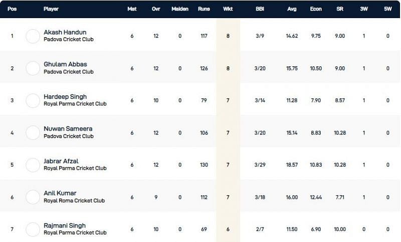 Rome T10 League Highest Wicket-takers