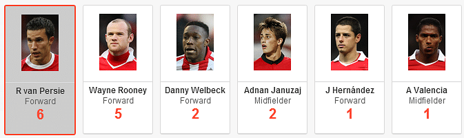Man United Goalscorers From First 10 Games This Season