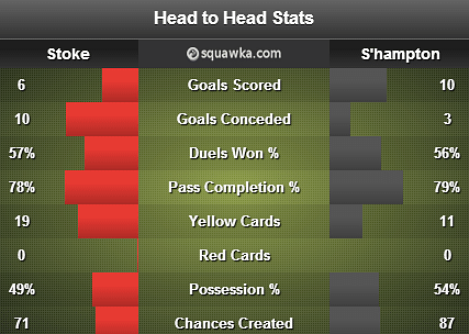 Stoke v Southampton stats