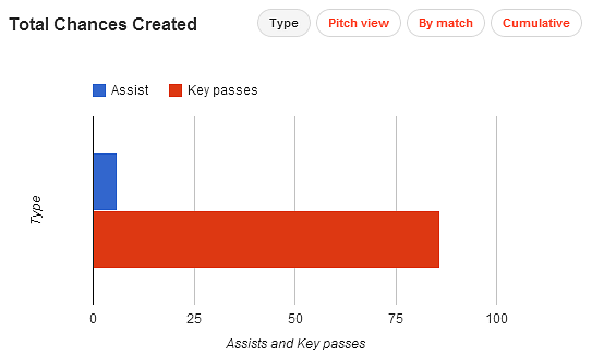 Manchester United stats