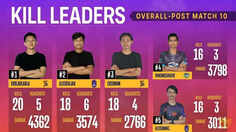 Top 5 kill leaders after day 2