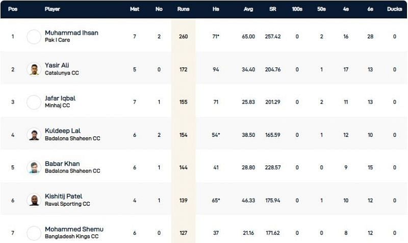 Barcelona T10 League Highest Run-scorers