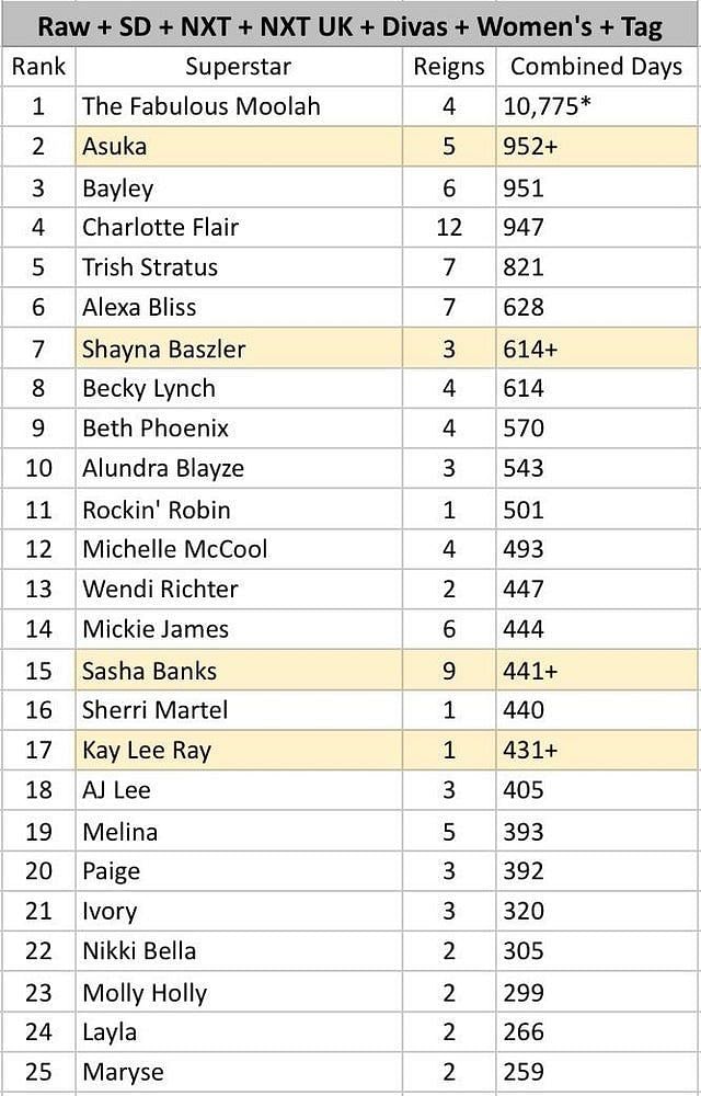 List of combined reigns of WWE&#039;s women Superstars