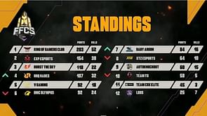 Free Fire Continental Series (FFCS) grand finalists revealed; Free Fire is Esports Mobile Game of the Year