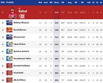 IPL Orange Cap: Who scored the most runs in IPL 2020?