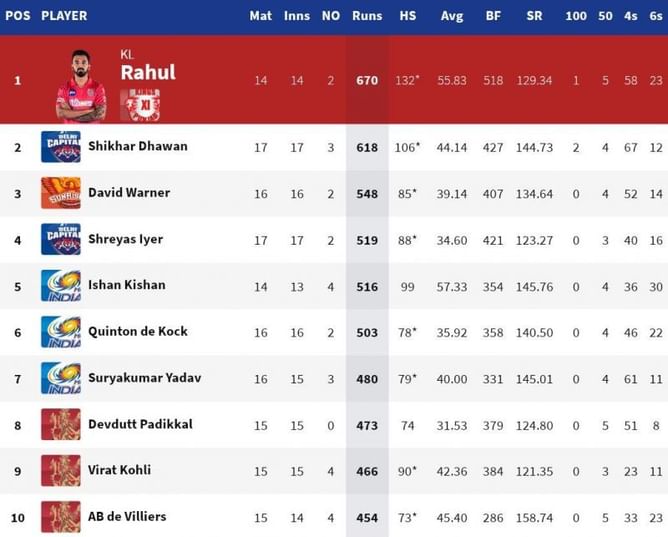 IPL Orange Cap: Who scored the most runs in IPL 2020?