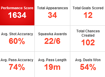 Totti Stats Last Season