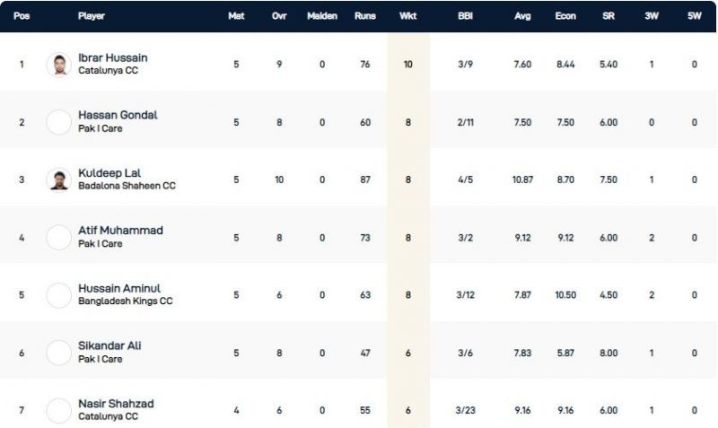 Barcelona T10 League Highest Wicket-takers