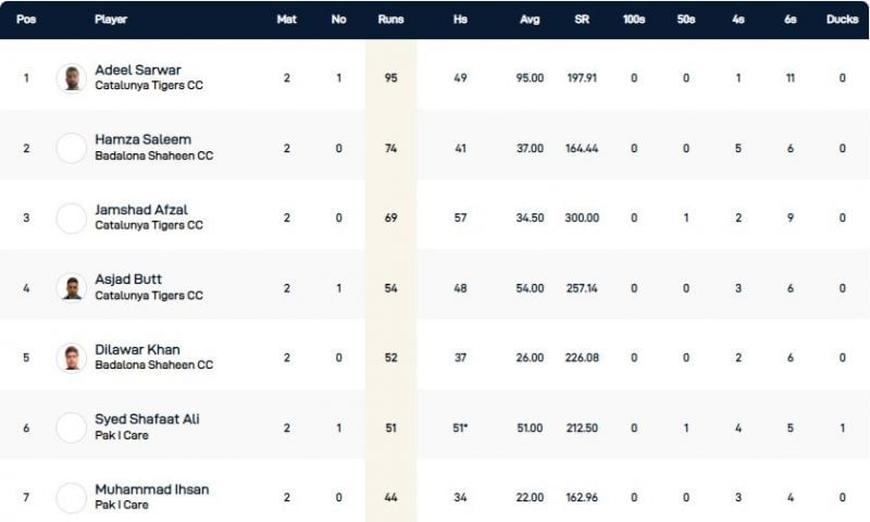 Barcelona T10 Bash Highest Run-scorers