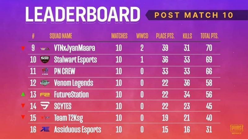 PMPL South Asia Season 2 Finals overall standings after day 2