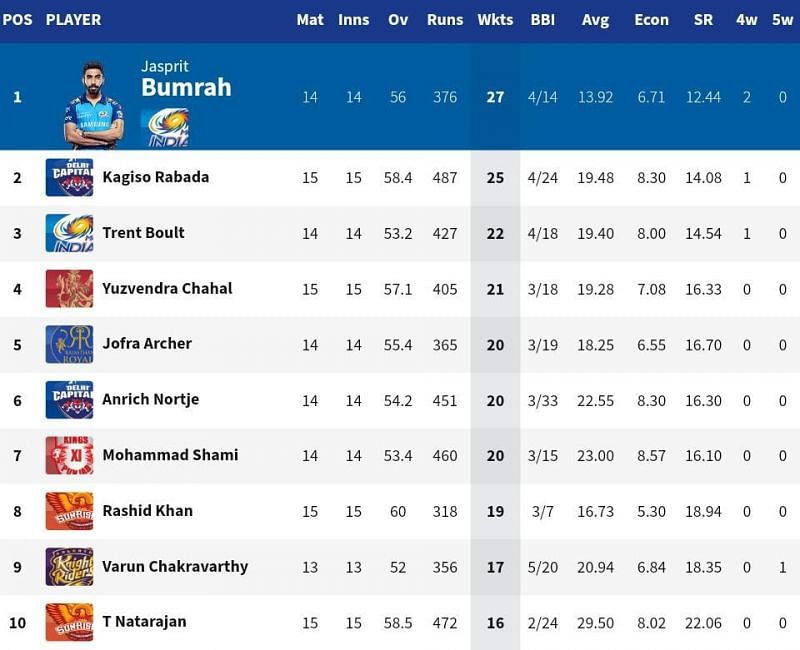 T Natarajan once again restored his place among the top 10 leading wicket-takers this season (Credits: IPLT20.com)