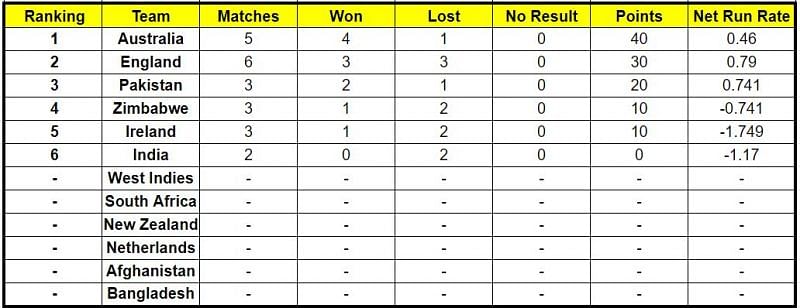 Updated ICC Cricket World Cup Super League points table