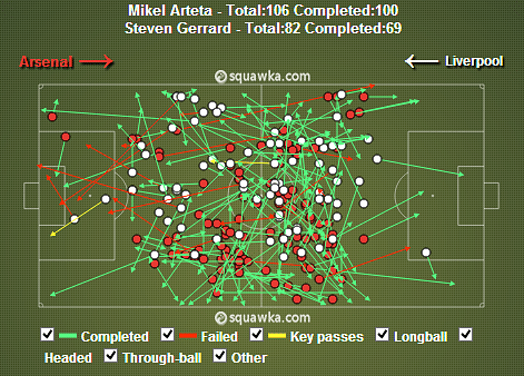 Mikel Arteta v Steven Gerrard stats
