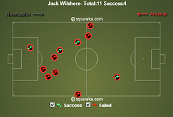 Once Arsenal's Golden Boy, what’s wrong with Jack Wilshere?