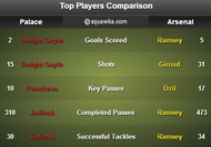 Palace - Arsenal Sttas