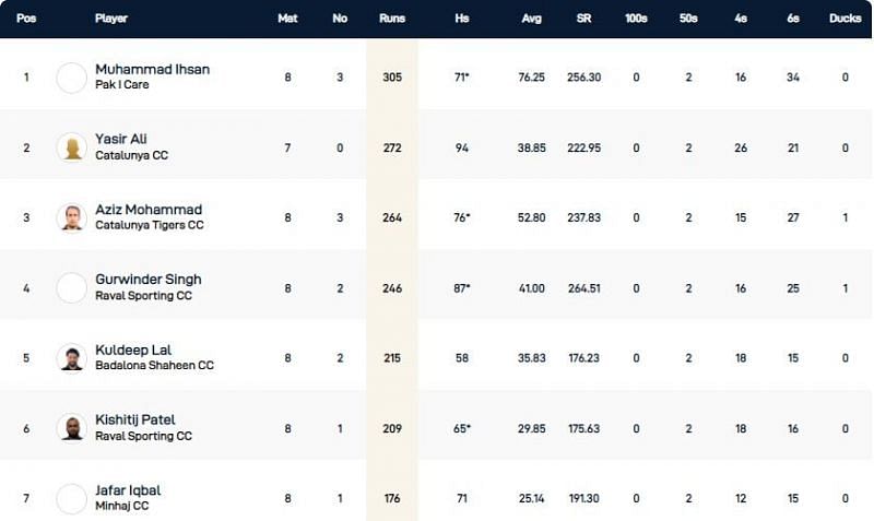 Barcelona T10 League Highest Run-scorers