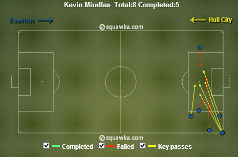 Goal-scorer Mirallas The Key Man As Everton Edge Past Hull