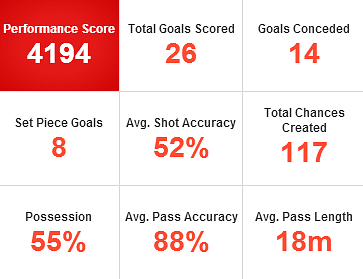Man United Stats From First 10 Games Last Season