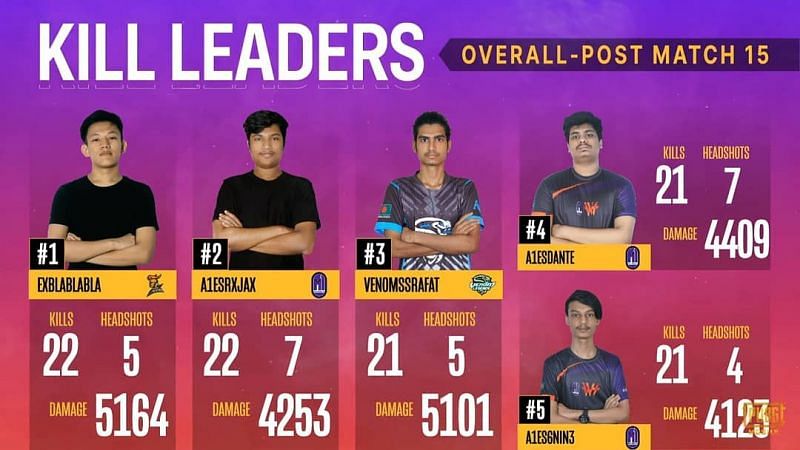 Top 5 kill leaders after day 3