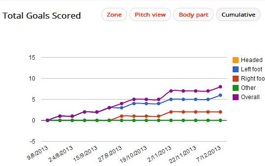 Kruse Goals Scored Cumulative Kruse Goals Scored Cumulative