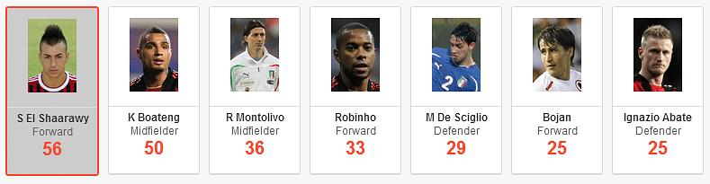 Milan&#039;s Most Creative Players This Season