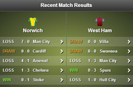 Norwich v West Ham stats
