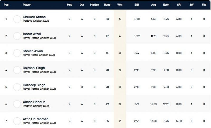 Rome T10 League Highest Wicket-takers