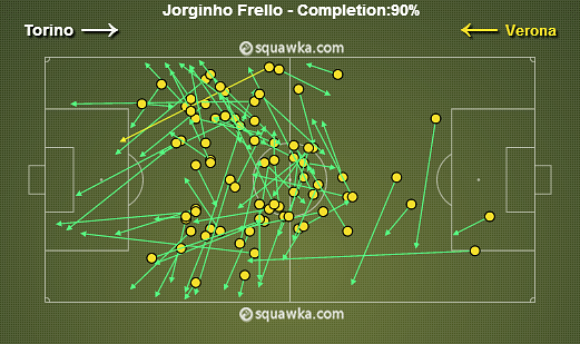 Jorginho Frello stats