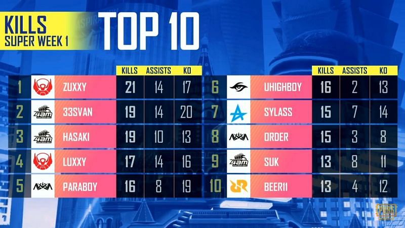 Bigetron rules Top 5 Fraggers
