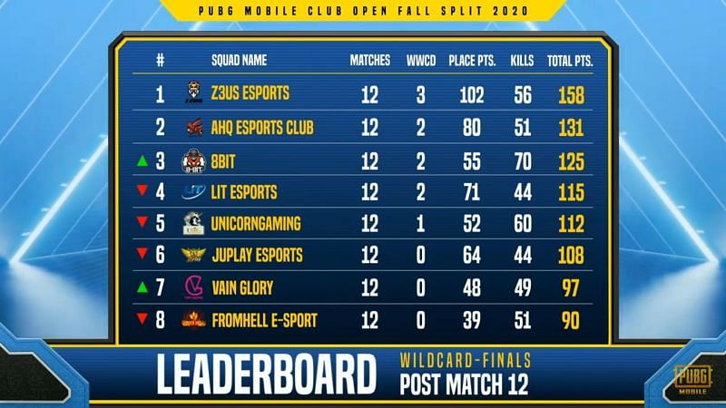 PMCO Wildcard Finals Overall standings