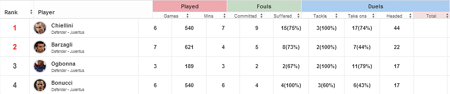 Juventus defenders' stats