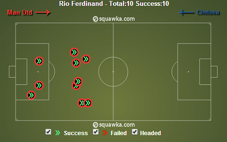 Ferdinand Clearances vs Chelsea (H)