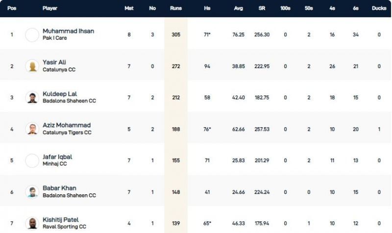 Barcelona T10 League Highest Run-scorers