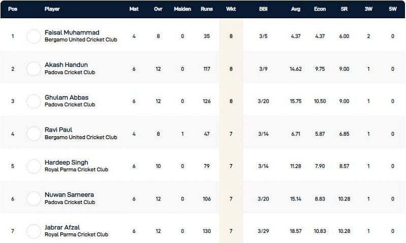 Rome T10 League Highest Wicket-takers