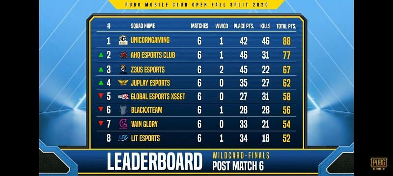 Day 1 overall standings