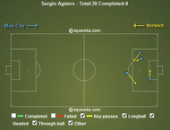 Sergio Aguero Key Passes v Norwich