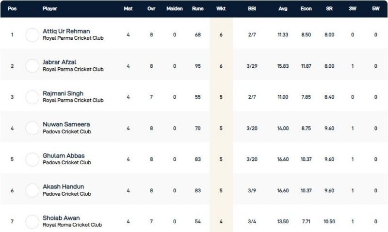 Rome T10 League Highest Wicket-takers