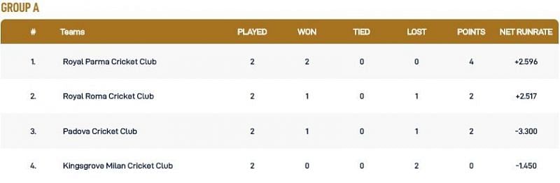 Rome T10 League Group A Points Table