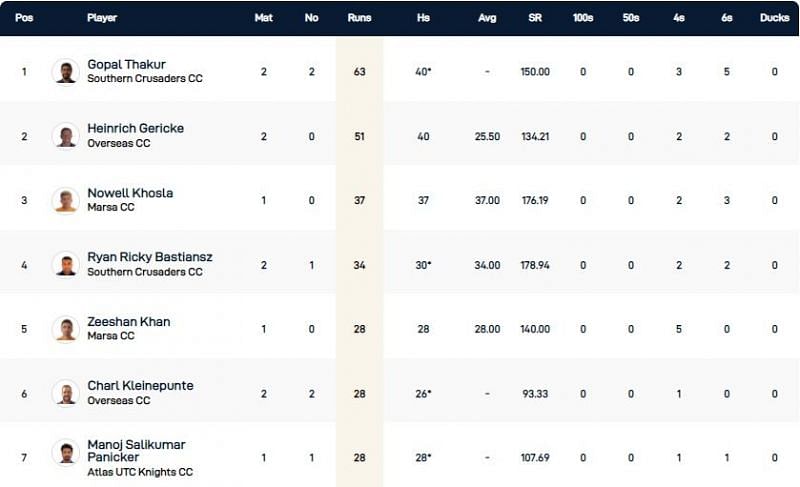 Malta T10 League Highest Run-scorers