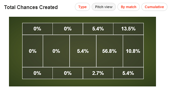 Antoine Griezmann Chances Created