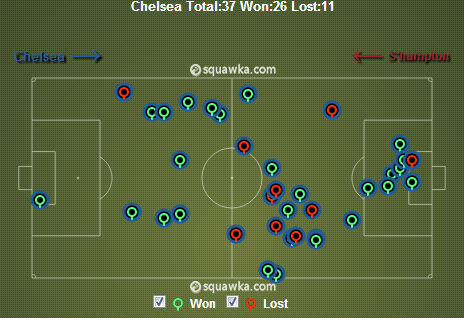 Chelsea 3-1 Southampton: Five key stats from the match