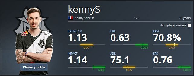 Kenny &quot;kennyS&quot; Schrub is a true CS: GO veteran (Image Credits: hltv.org)