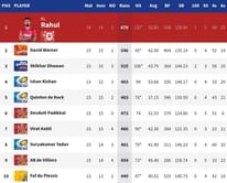 IPL 2020: Orange Cap and Purple Cap standings after the SRH vs RCB Eliminator (updated)