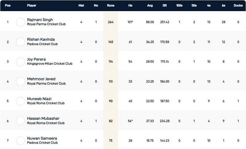 Rome T10 League Highest Run-scorers