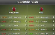 West Ham - Villa Stats