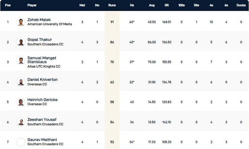 Malta T10 League Highest Run-scorers