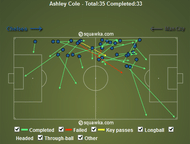 Ashley Cole Passes v Man City (94% Pass Accuracy)