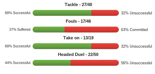 Granit Xhaka duels Granit Xhaka duels