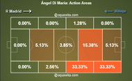 Di Maria actions areas vs Malaga