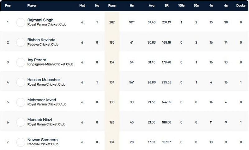 Rome T10 League Highest Run-scorers